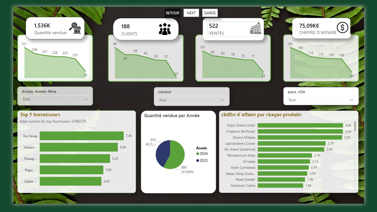 Dashboard Ventes